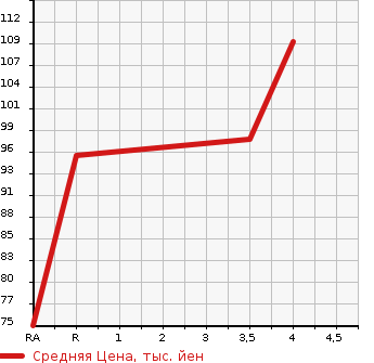 Аукционная статистика: График изменения цены MAZDA Мазда  AXELA SPORT Аксела Спорт  2007 2300 BK3P 23S в зависимости от аукционных оценок