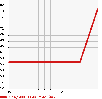 Аукционная статистика: График изменения цены MAZDA Мазда  AXELA SPORT Аксела Спорт  2003 в зависимости от аукционных оценок