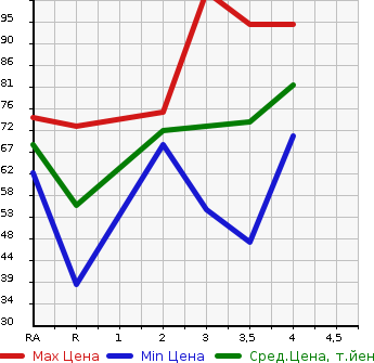 Аукционная статистика: График изменения цены MAZDA Мазда  AXELA SPORT Аксела Спорт  2004 в зависимости от аукционных оценок