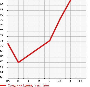 Аукционная статистика: График изменения цены MAZDA Мазда  AXELA SPORT Аксела Спорт  2006 в зависимости от аукционных оценок