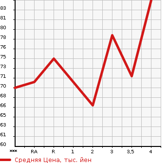Аукционная статистика: График изменения цены MAZDA Мазда  AXELA SPORT Аксела Спорт  2007 в зависимости от аукционных оценок