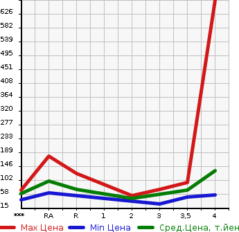 Аукционная статистика: График изменения цены MAZDA Мазда  AXELA SPORT Аксела Спорт  2008 в зависимости от аукционных оценок