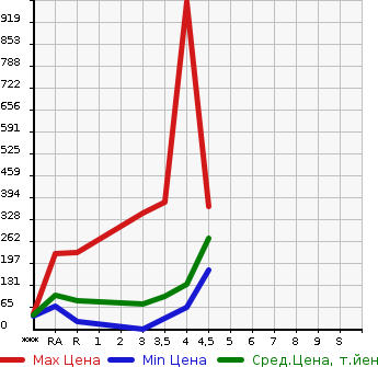 Аукционная статистика: График изменения цены MAZDA Мазда  AXELA SPORT Аксела Спорт  2009 в зависимости от аукционных оценок