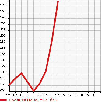Аукционная статистика: График изменения цены MAZDA Мазда  AXELA SPORT Аксела Спорт  2010 в зависимости от аукционных оценок