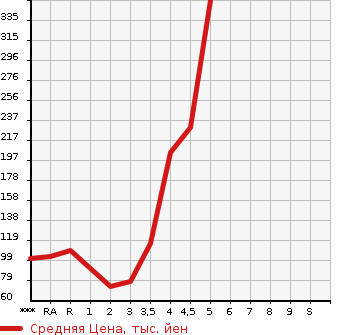 Аукционная статистика: График изменения цены MAZDA Мазда  AXELA SPORT Аксела Спорт  2011 в зависимости от аукционных оценок