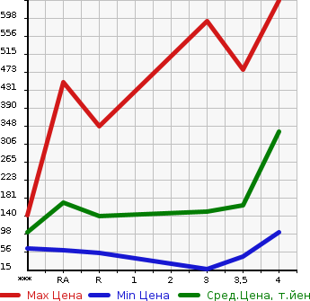 Аукционная статистика: График изменения цены MAZDA Мазда  AXELA SPORT Аксела Спорт  2012 в зависимости от аукционных оценок