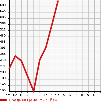 Аукционная статистика: График изменения цены MAZDA Мазда  AXELA SPORT Аксела Спорт  2014 в зависимости от аукционных оценок