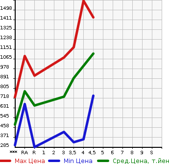 Аукционная статистика: График изменения цены MAZDA Мазда  AXELA SPORT Аксела Спорт  2019 в зависимости от аукционных оценок