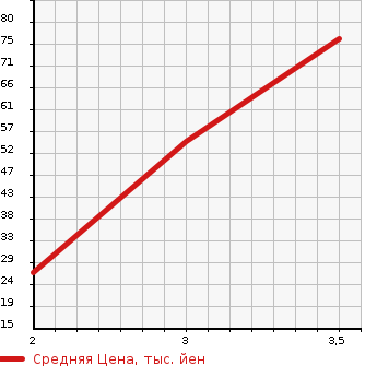 Аукционная статистика: График изменения цены MAZDA Мазда  AXELA Аксела  2004 1500 BK5P  в зависимости от аукционных оценок