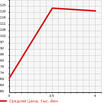 Аукционная статистика: График изменения цены MAZDA Мазда  AXELA Аксела  2007 1500 BK5P  в зависимости от аукционных оценок