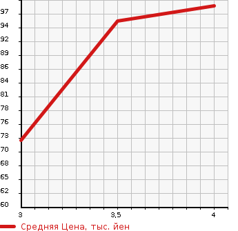 Аукционная статистика: График изменения цены MAZDA Мазда  AXELA Аксела  2004 1500 BK5P 15F в зависимости от аукционных оценок