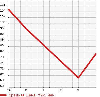 Аукционная статистика: График изменения цены MAZDA Мазда  AXELA Аксела  2005 1500 BK5P 15F в зависимости от аукционных оценок