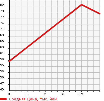 Аукционная статистика: График изменения цены MAZDA Мазда  AXELA Аксела  2007 1500 BK5P 15F в зависимости от аукционных оценок