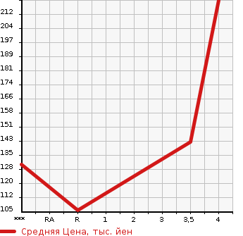 Аукционная статистика: График изменения цены MAZDA Мазда  AXELA Аксела  2011 1500 BL5FP 15C в зависимости от аукционных оценок