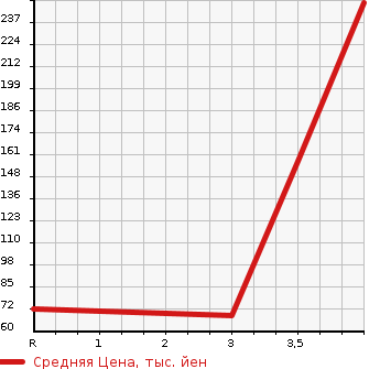 Аукционная статистика: График изменения цены MAZDA Мазда  AXELA Аксела  2012 1500 BL5FP 15C в зависимости от аукционных оценок