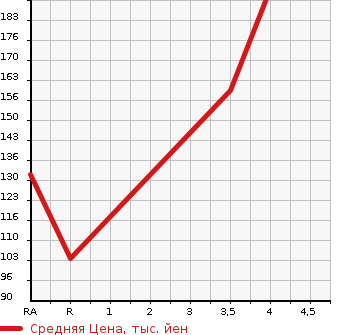 Аукционная статистика: График изменения цены MAZDA Мазда  AXELA Аксела  2011 1500 BL5FP 15C NAVI EDITION в зависимости от аукционных оценок