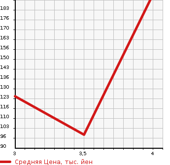 Аукционная статистика: График изменения цены MAZDA Мазда  AXELA Аксела  2011 1500 BL5FP 15F в зависимости от аукционных оценок