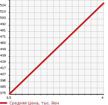 Аукционная статистика: График изменения цены MAZDA Мазда  AXELA Аксела  2018 1500 BM5AP 15C в зависимости от аукционных оценок