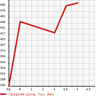 Аукционная статистика: График изменения цены MAZDA Мазда  AXELA Аксела  2014 1500 BM5FP 15C в зависимости от аукционных оценок