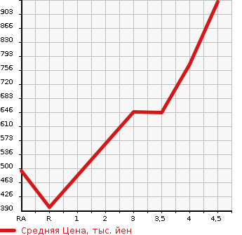 Аукционная статистика: График изменения цены MAZDA Мазда  AXELA Аксела  2018 1500 BM5FP 15C в зависимости от аукционных оценок