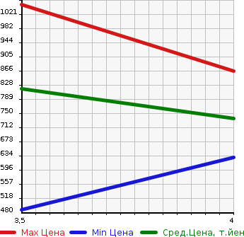 Аукционная статистика: График изменения цены MAZDA Мазда  AXELA Аксела  2019 1500 BM5FP 15C в зависимости от аукционных оценок