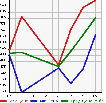 Аукционная статистика: График изменения цены MAZDA Мазда  AXELA Аксела  2014 1500 BM5FP 15S в зависимости от аукционных оценок