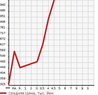 Аукционная статистика: График изменения цены MAZDA Мазда  AXELA Аксела  2015 1500 BM5FP 15S TOURING в зависимости от аукционных оценок