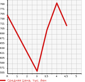 Аукционная статистика: График изменения цены MAZDA Мазда  AXELA Аксела  2016 1500 BM5FP 15S TOURING в зависимости от аукционных оценок