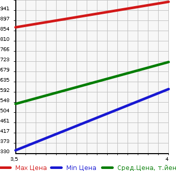 Аукционная статистика: График изменения цены MAZDA Мазда  AXELA Аксела  2015 1500 BM5FP 2WD в зависимости от аукционных оценок