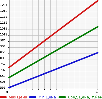 Аукционная статистика: График изменения цены MAZDA Мазда  AXELA Аксела  2019 1500 BM5FS 2WD в зависимости от аукционных оценок