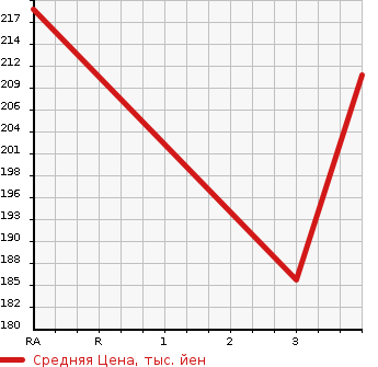 Аукционная статистика: График изменения цены MAZDA Мазда  AXELA Аксела  2015 1590 BM6FJ TRAINING CAR в зависимости от аукционных оценок