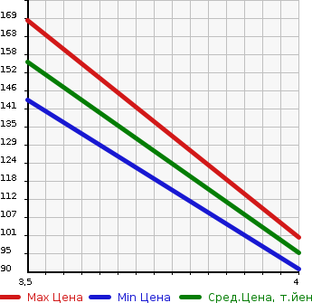 Аукционная статистика: График изменения цены MAZDA Мазда  AXELA Аксела  2012 1600 BL6FJ  в зависимости от аукционных оценок