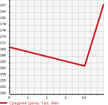Аукционная статистика: График изменения цены MAZDA Мазда  AXELA Аксела  2014 1600 BM6FJ  в зависимости от аукционных оценок