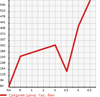 Аукционная статистика: График изменения цены MAZDA Мазда  AXELA Аксела  2017 1600 BM6FJ  в зависимости от аукционных оценок