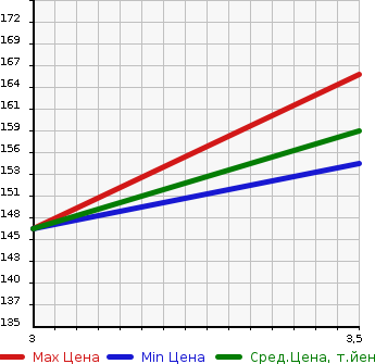 Аукционная статистика: График изменения цены MAZDA Мазда  AXELA Аксела  2014 1600 BM6FJ 2WD в зависимости от аукционных оценок