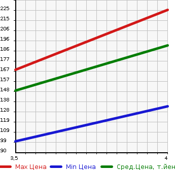 Аукционная статистика: График изменения цены MAZDA Мазда  AXELA Аксела  2015 1600 BM6FJ MAZDA TRAINING CAR в зависимости от аукционных оценок
