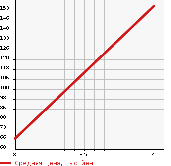 Аукционная статистика: График изменения цены MAZDA Мазда  AXELA Аксела  2003 2000 BKEP 20C в зависимости от аукционных оценок