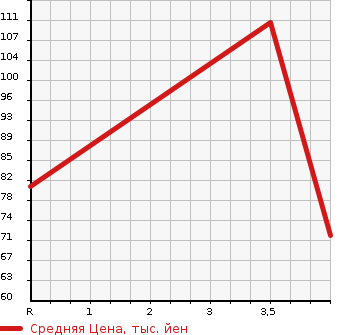 Аукционная статистика: График изменения цены MAZDA Мазда  AXELA Аксела  2006 2000 BKEP 20S в зависимости от аукционных оценок