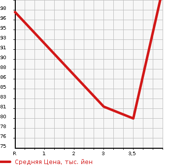 Аукционная статистика: График изменения цены MAZDA Мазда  AXELA Аксела  2007 2000 BKEP 20S в зависимости от аукционных оценок