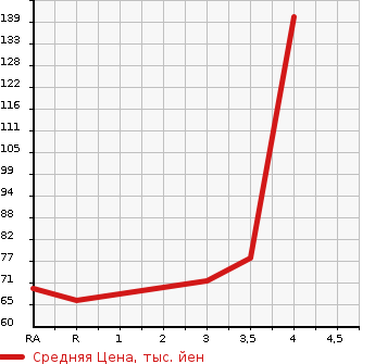 Аукционная статистика: График изменения цены MAZDA Мазда  AXELA Аксела  2009 2000 BLEFP 20C в зависимости от аукционных оценок