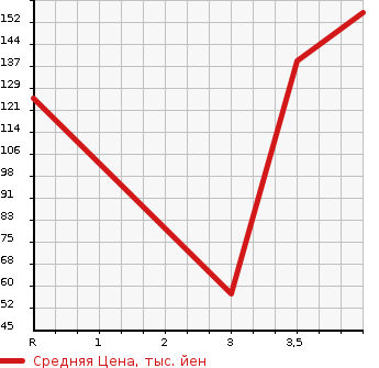 Аукционная статистика: График изменения цены MAZDA Мазда  AXELA Аксела  2010 2000 BLEFP 20C в зависимости от аукционных оценок