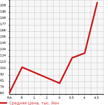 Аукционная статистика: График изменения цены MAZDA Мазда  AXELA Аксела  2010 2000 BLEFP 20E в зависимости от аукционных оценок