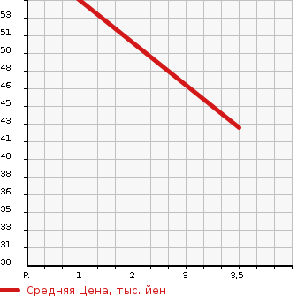 Аукционная статистика: График изменения цены MAZDA Мазда  AXELA Аксела  2009 2000 BLEFW 20C в зависимости от аукционных оценок