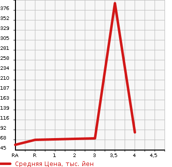 Аукционная статистика: График изменения цены MAZDA Мазда  AXELA Аксела  2013 2000 BLFFP 20C- SKYACTIVE в зависимости от аукционных оценок