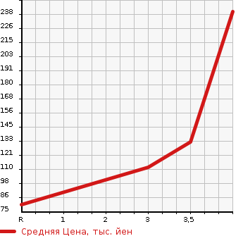 Аукционная статистика: График изменения цены MAZDA Мазда  AXELA Аксела  2011 2000 BLFFP 20E- SKYACTIVE в зависимости от аукционных оценок