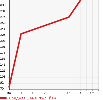 Аукционная статистика: График изменения цены MAZDA Мазда  AXELA Аксела  2013 2000 BLFFP 20E- SKYACTIVE в зависимости от аукционных оценок