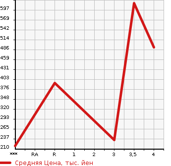 Аукционная статистика: График изменения цены MAZDA Мазда  AXELA Аксела  2014 2000 BYEFP HYBRID S в зависимости от аукционных оценок