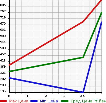 Аукционная статистика: График изменения цены MAZDA Мазда  AXELA Аксела  2015 2000 BYEFP HYBRID S в зависимости от аукционных оценок