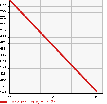 Аукционная статистика: График изменения цены MAZDA Мазда  AXELA Аксела  2016 2200 BM2FP 22XD_L PACKAGE в зависимости от аукционных оценок