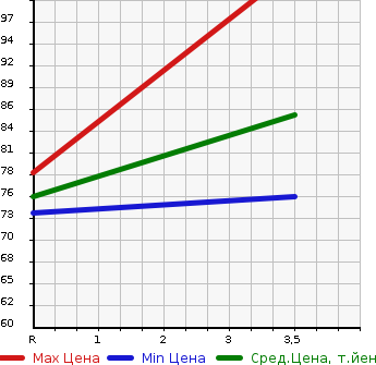 Аукционная статистика: График изменения цены MAZDA Мазда  AXELA Аксела  2005 2300 BK3P 23S в зависимости от аукционных оценок